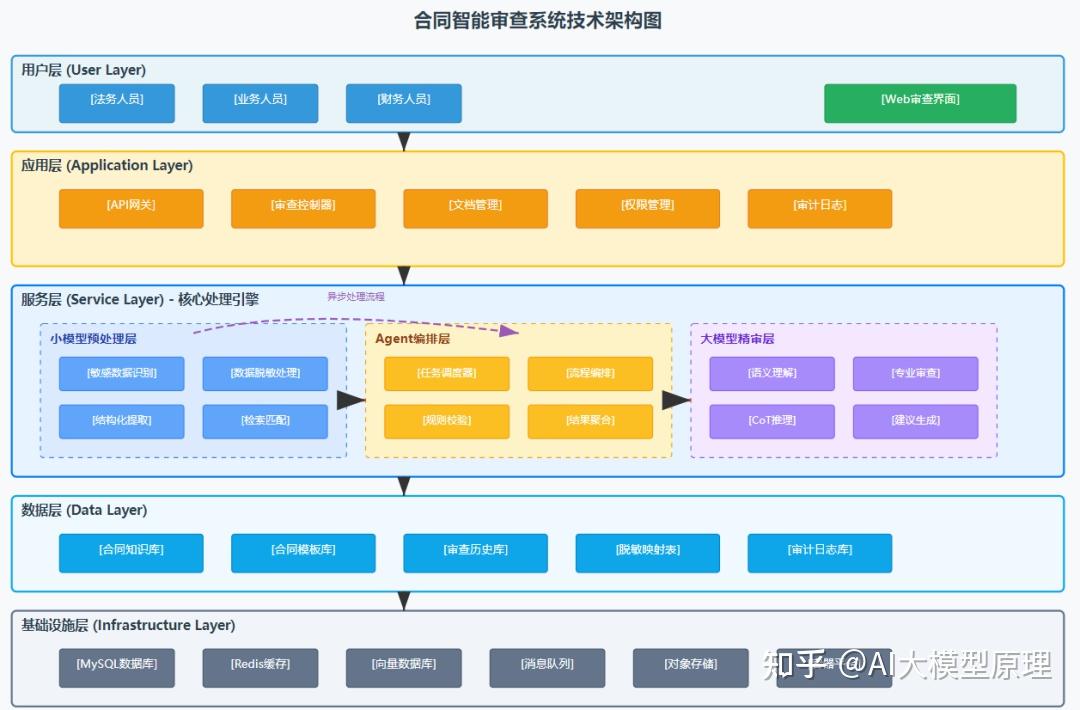 Agent+规则引擎+大模型：合同智能审查的三层校验架构设计