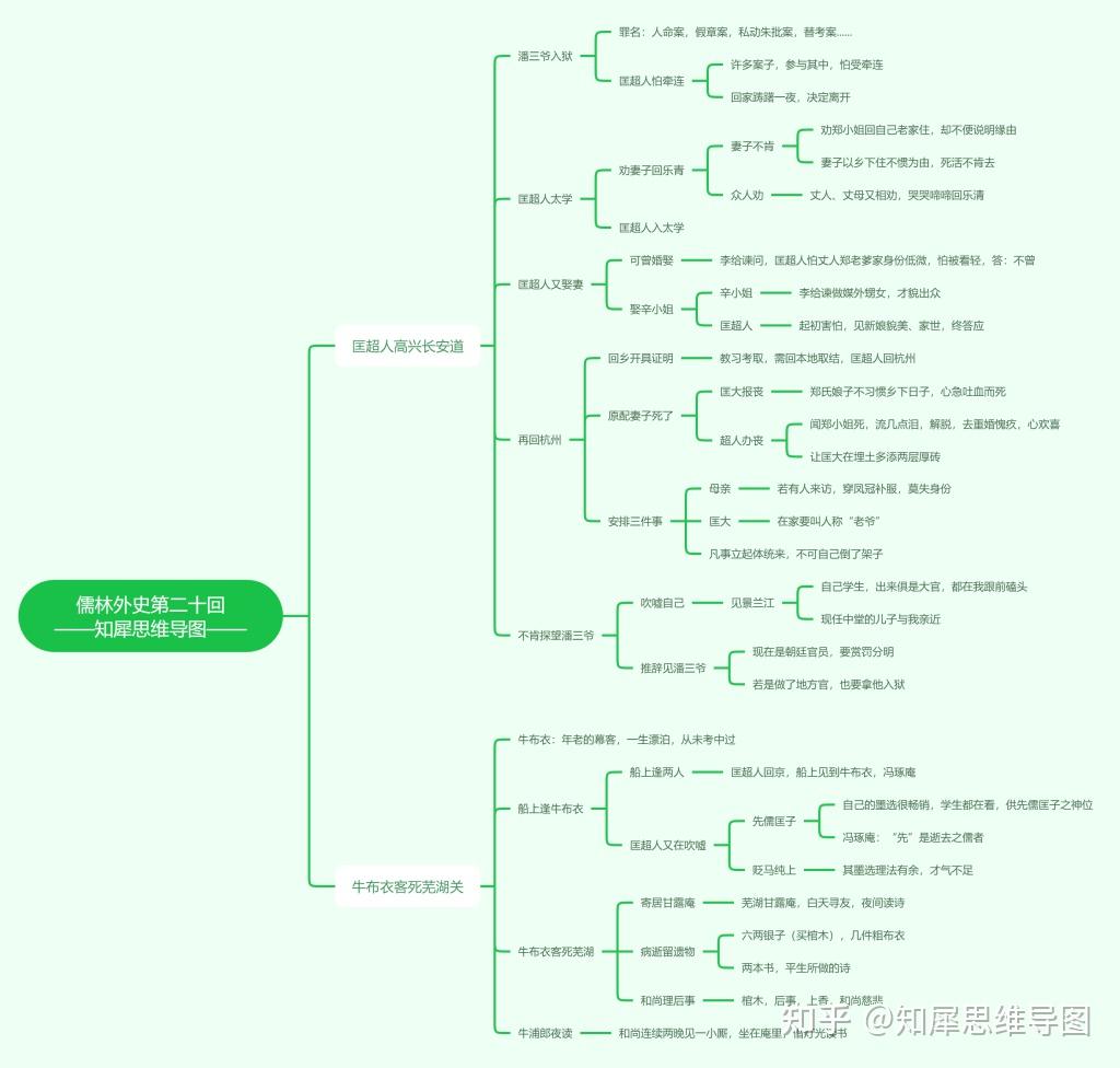 匡超人的变化思维导图图片