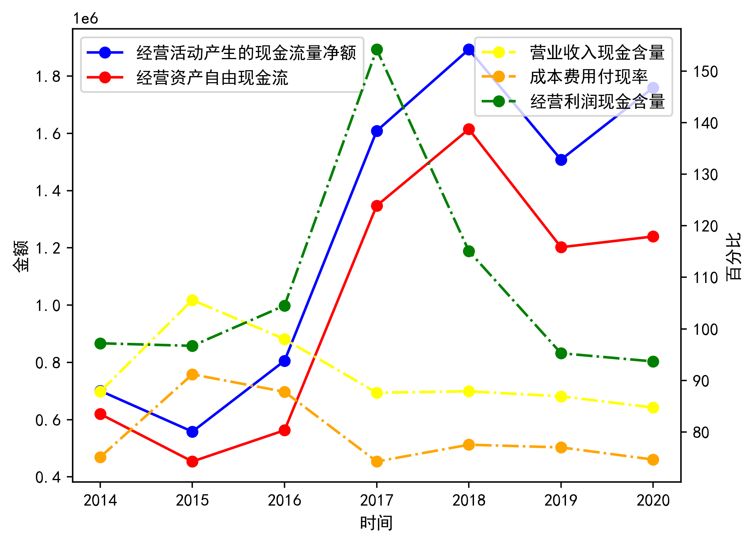 经营活动现金流量分析