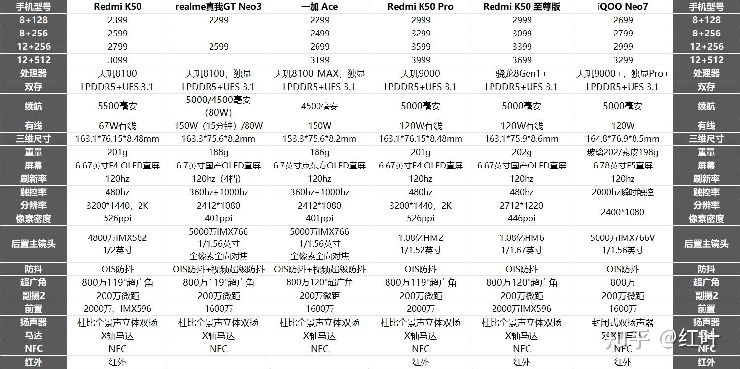 2022年双十一，2000 3000元，最值得入手的手机推荐 知乎 3163