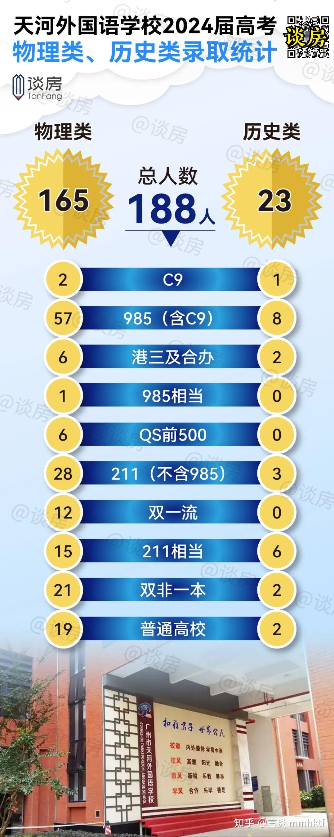 全网最详细!天河外国语24届高考去向,985超4成...... - 知乎