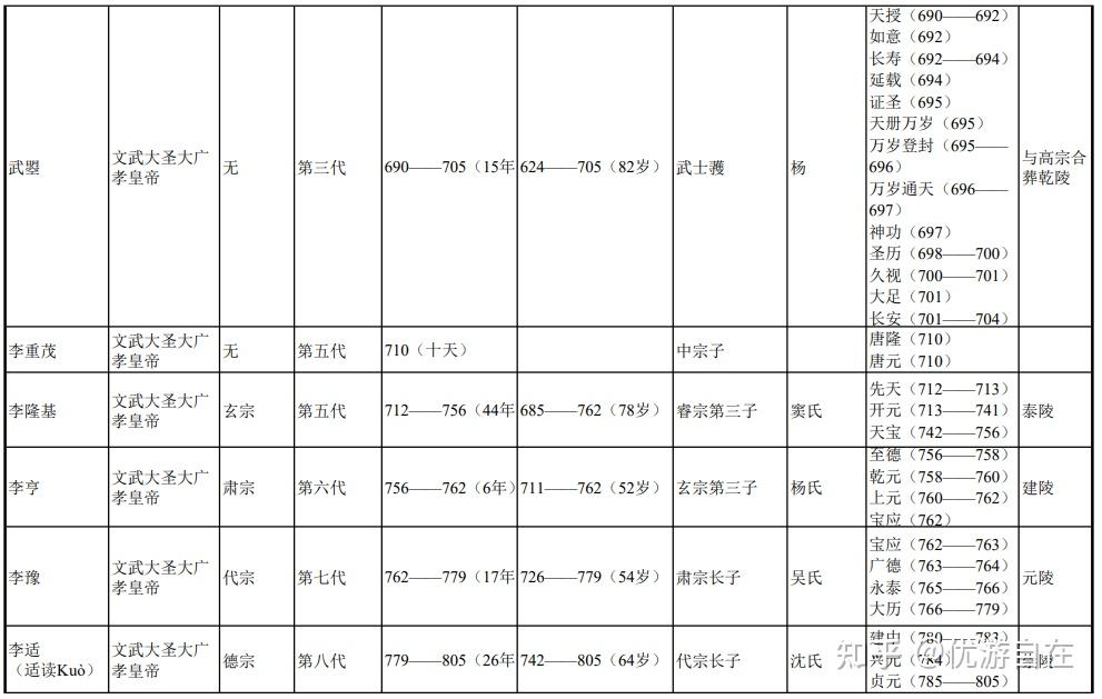 唐朝皇帝年表