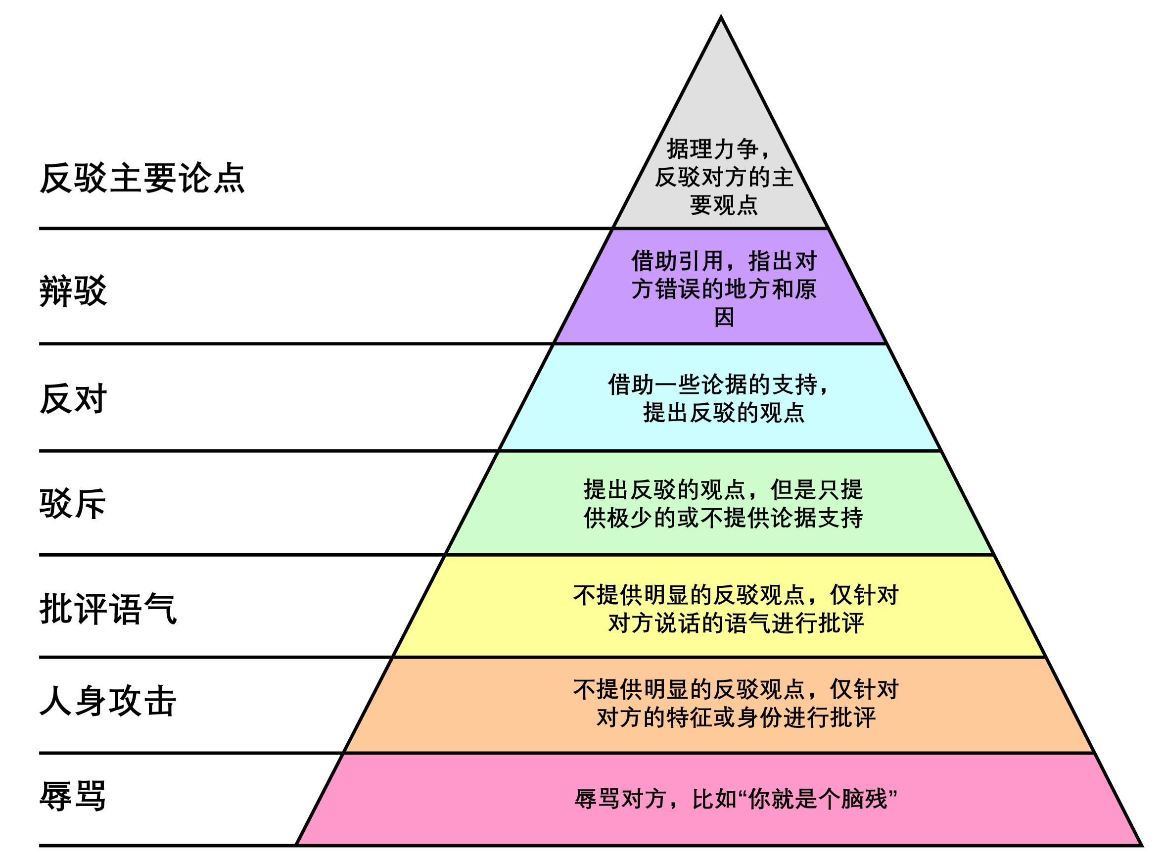可是,如果想要反对这篇文章,却只需要找到其中一个点(这个点可能还并