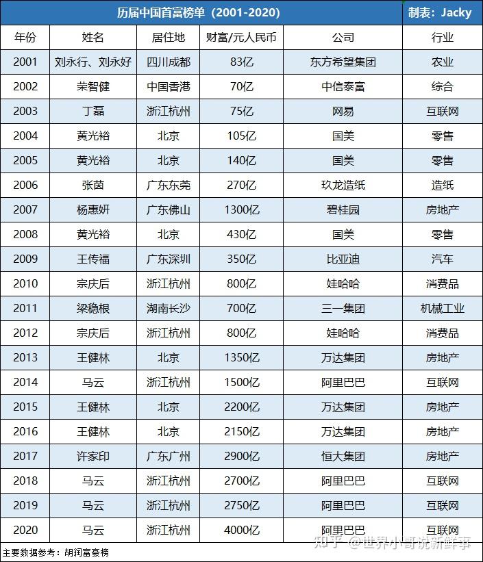 盘点近20年来中国首富都有谁