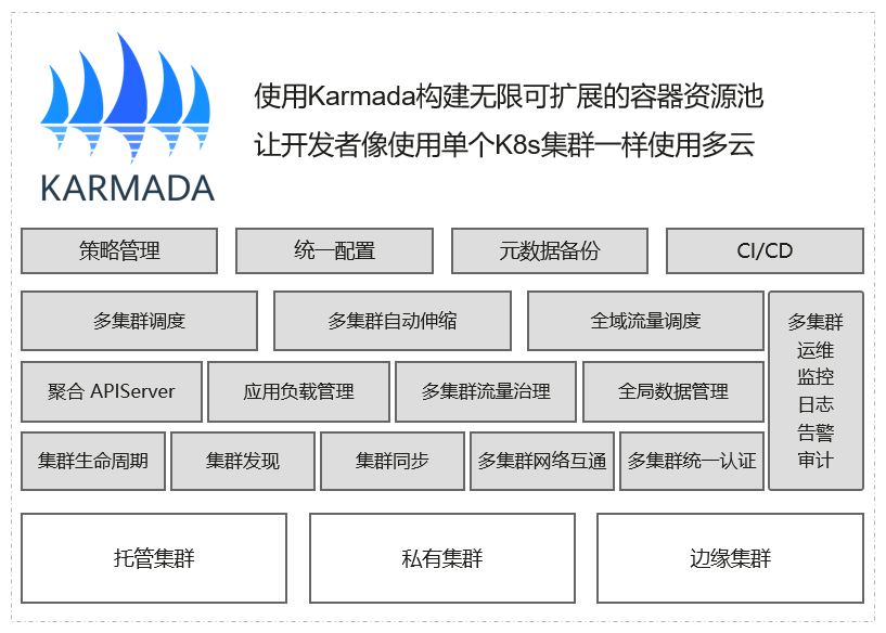 华为云开源的Karmada正式成为CNCF首个多云容器编排项目 - 知乎