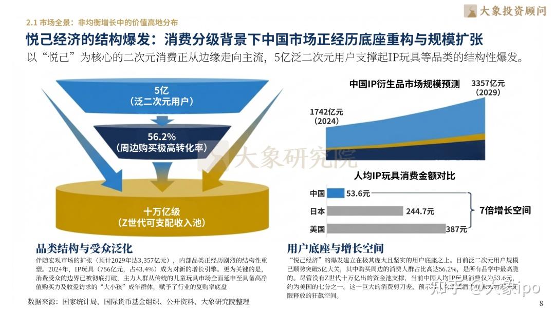 2026年IP衍生品行业研究报告 - 知乎