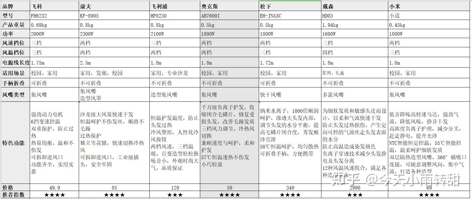 吹2分钟就干了(长发及肩,然后再吹吹头皮,一分钟左右就能松松爽爽,跟