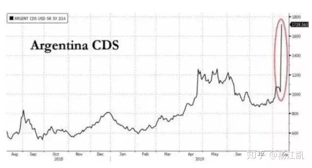 債市:債務違約可能性大幅提高週一,阿根廷比索兌美元匯率最低跌至62