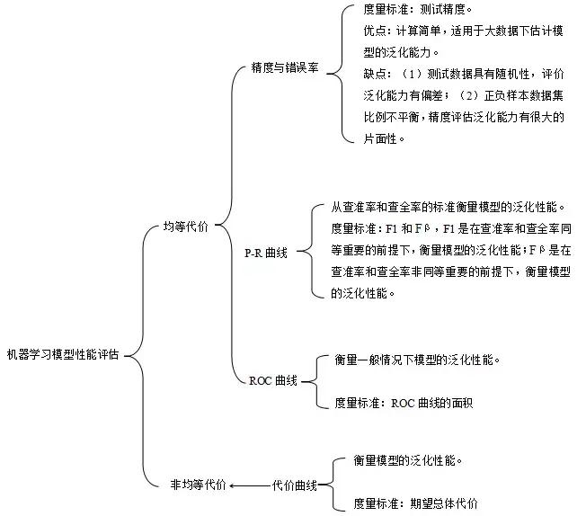 机器学习模型性能评估二:代价曲线与性能评估方法总结