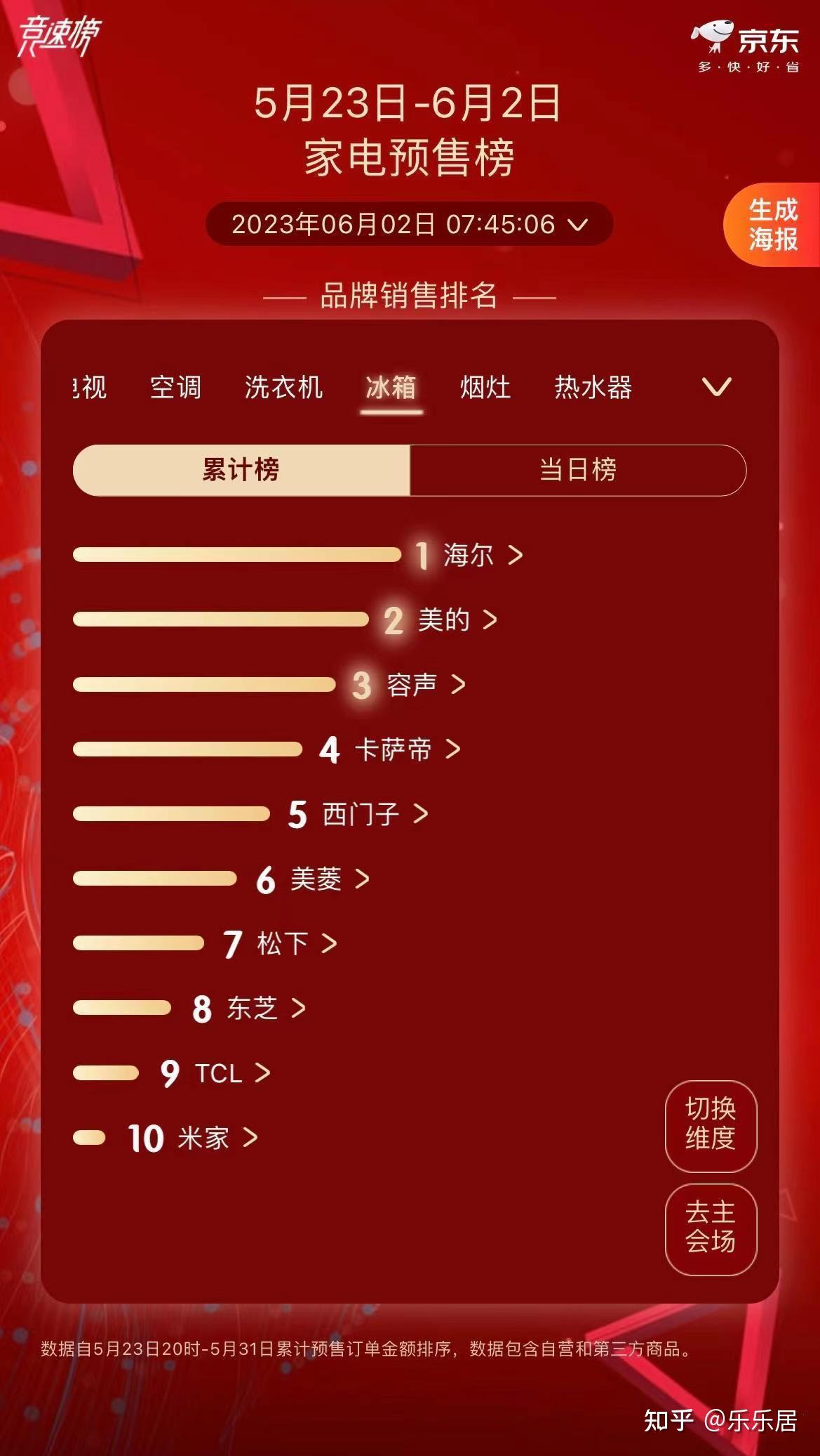 2023年618冰箱销量排行榜第1名:海尔