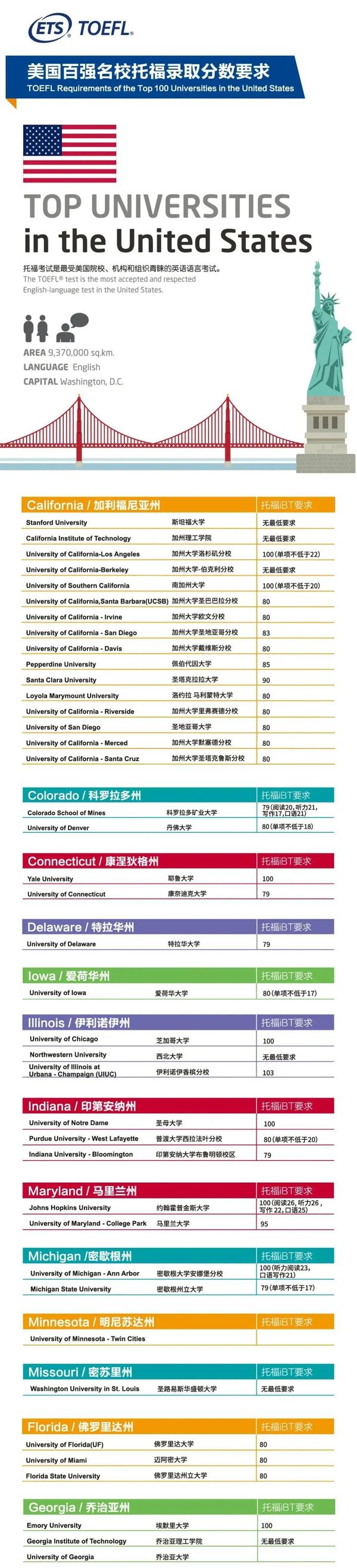 最新 Ets公布各国名校托福成绩录取要求 这些美国名校分数不降反升 知乎