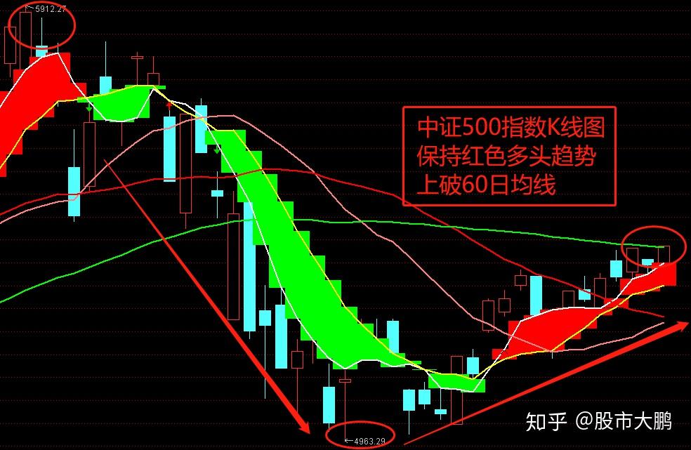 大盘低开高走强势收涨中证500指数突破60日均线后市看涨