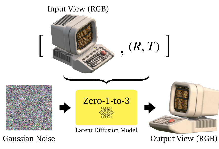 Diffusion model for 2d 3d generation 