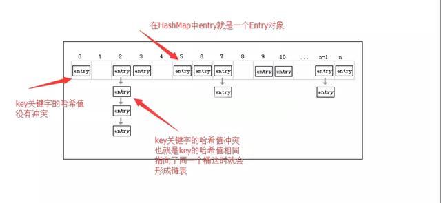 一篇文章搞清楚HashMap和TreeMap的内部结构 一篇文章搞清楚HashMap和TreeMap的内部结构