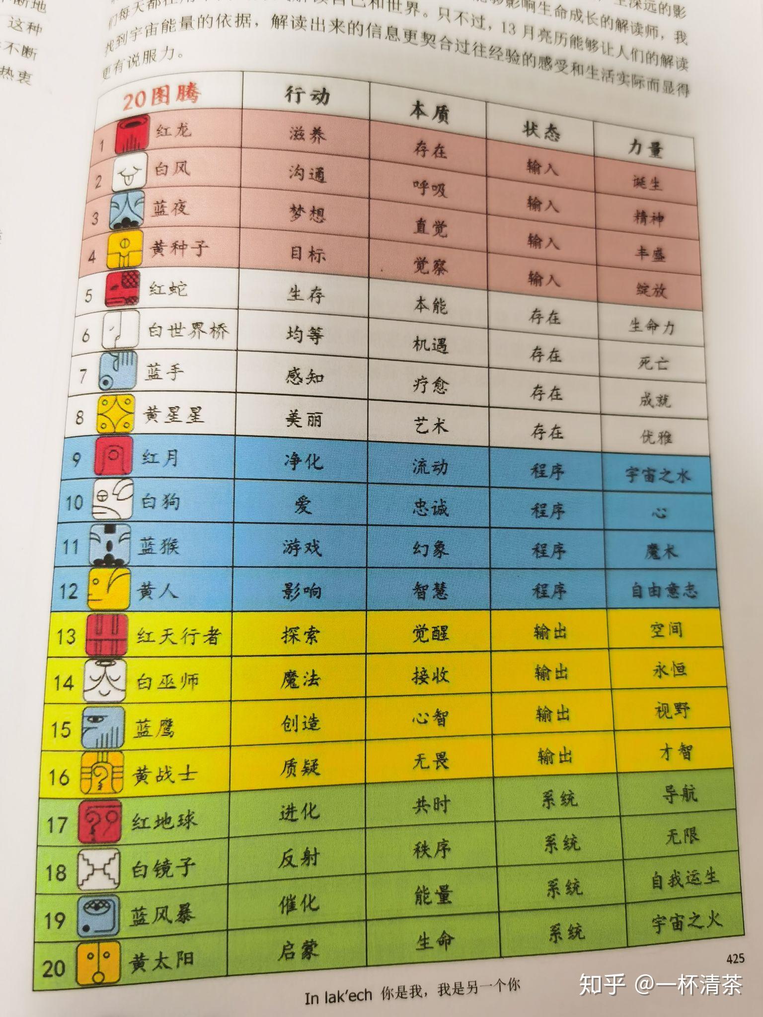 玛雅天赋20图腾特质详解1620