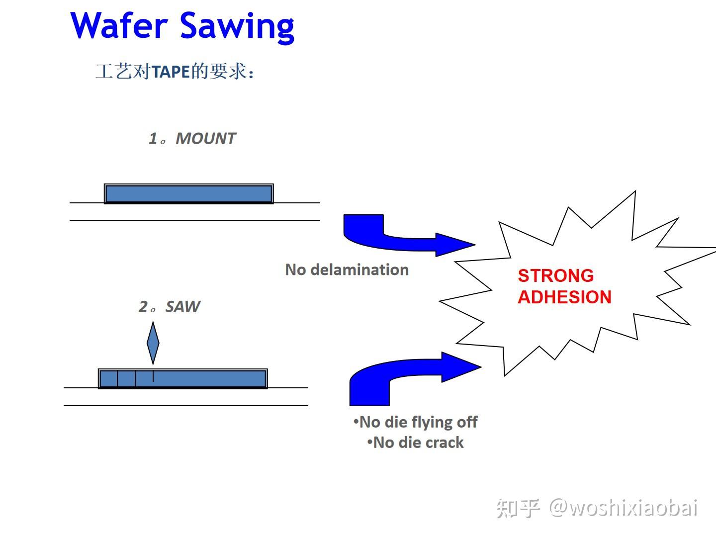 框架类产品封装工艺流程介绍Lead frame package process flow instruction 知乎
