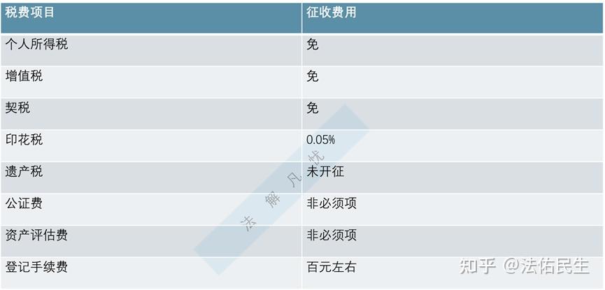 房产继承到底要交多少税费? - 知乎