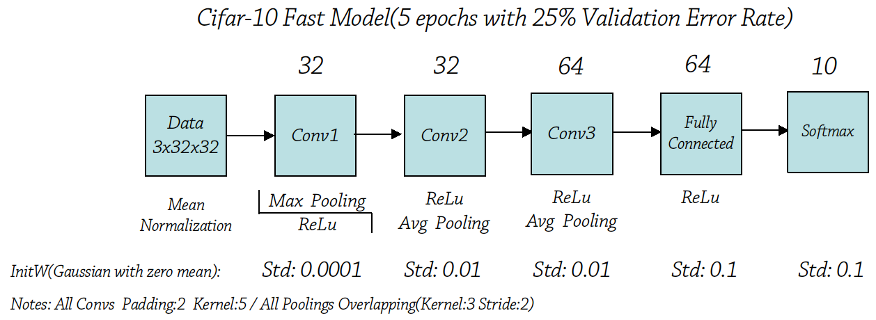 Модель fast. Cifar10. Cifar10 архитектура. БД CIFAR-10. Resnet50 архитектура PYTORCH.