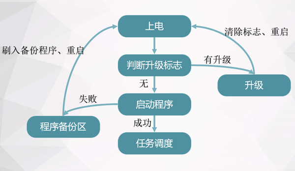 Bootloader开发流程 - 知乎