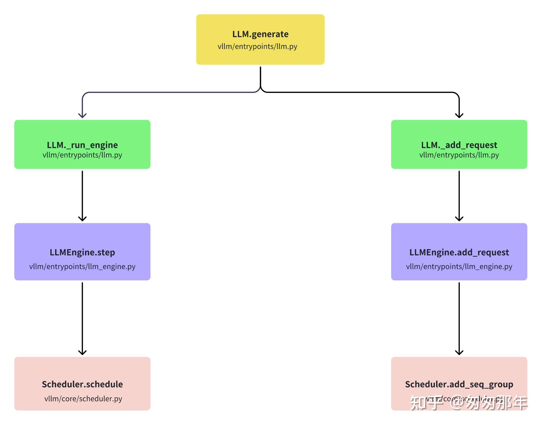 Vllm In Flight Batching Example vLLM源码解析之continuous batch - 知乎