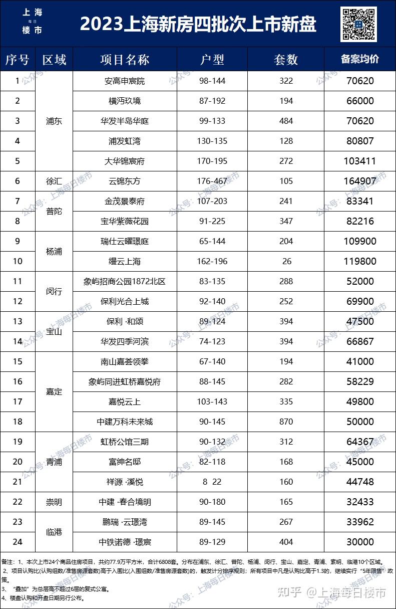 官宣!上海新房四批次曝光 - 知乎