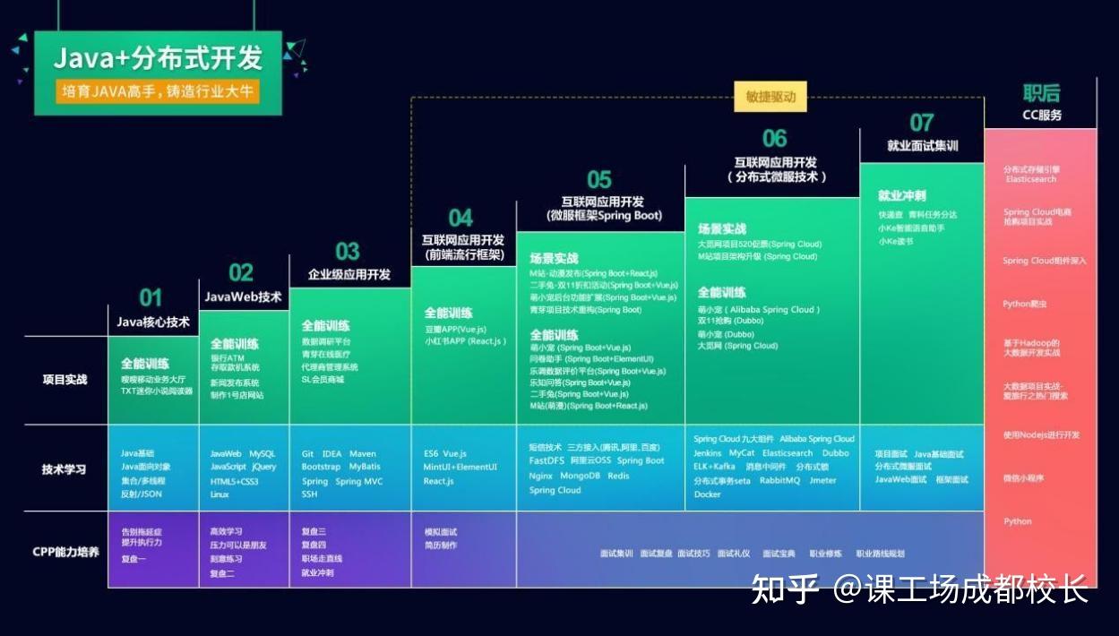 java+分布式开发（大牛班）教学实施标准-欢迎对比鉴定 - 知乎