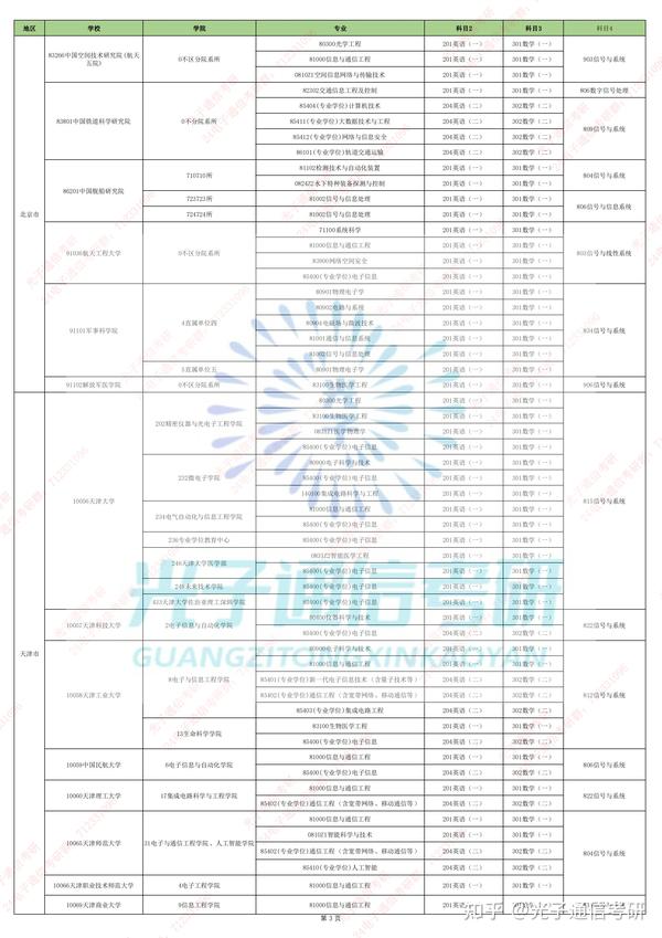 24通信考研|考试科目篇-考《信号与系统》的学校汇总! - 知乎