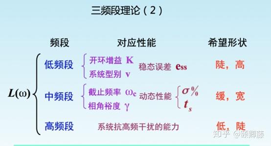 三频段理论只适用与单位反馈的最小相位系统