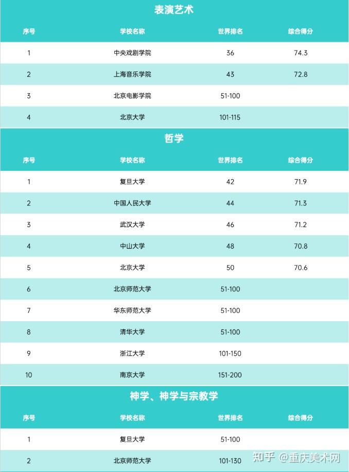 多个艺术类专业进入世界前50强2022qs世界大学学科排名出炉