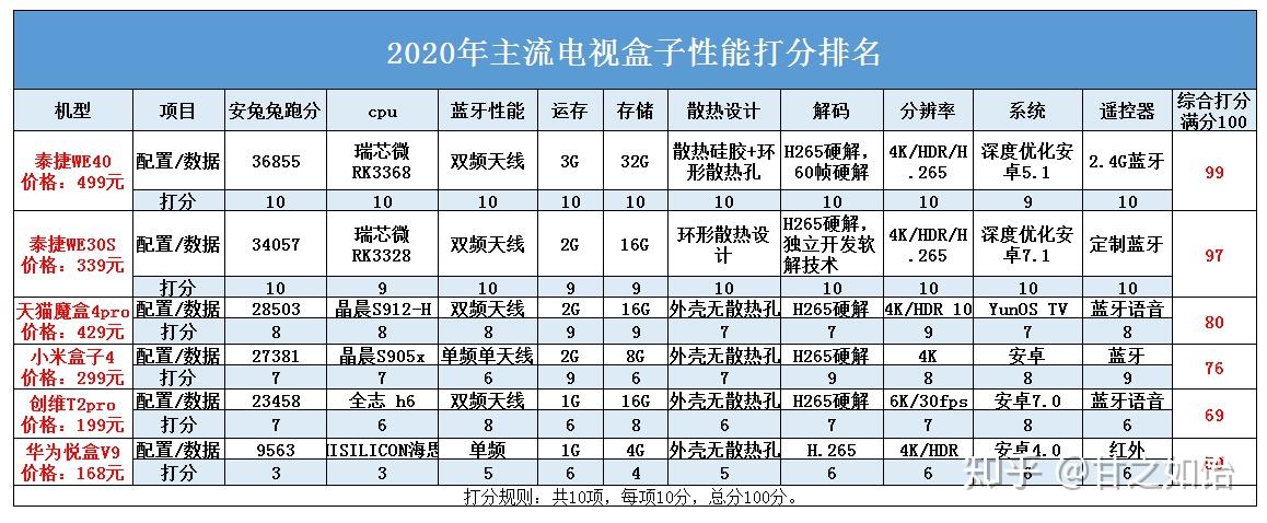 网络机顶盒排行榜前三泰捷小米天猫魔盒对比体验报告