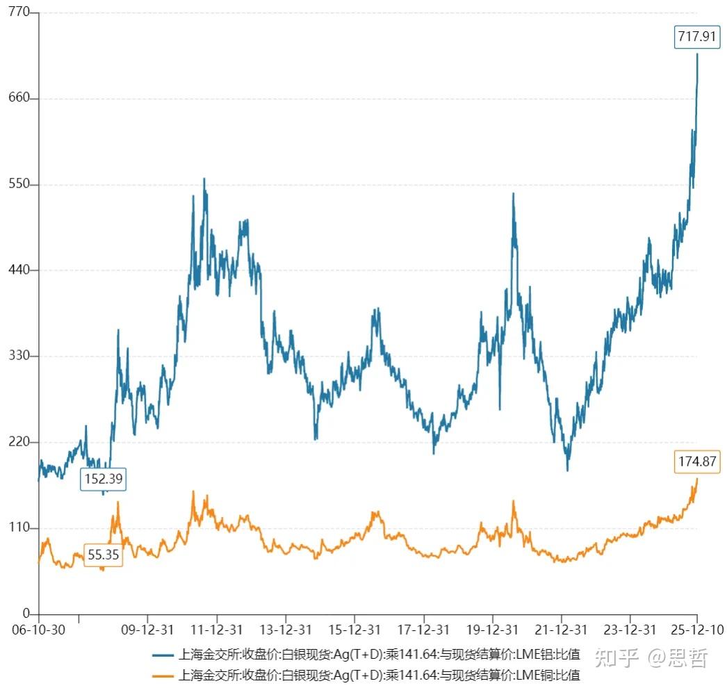 白银暴涨全是套？银/铜比创历史，资金盘狂欢倒计时... - 知乎