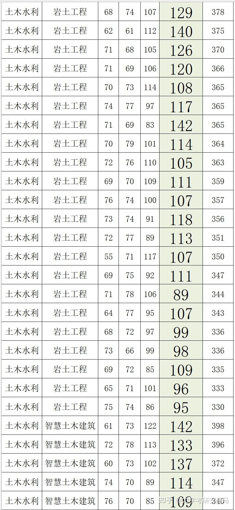 【浙江大学建筑工程学院】835材料力学乙| 材料力学考研录取分析 - 知乎