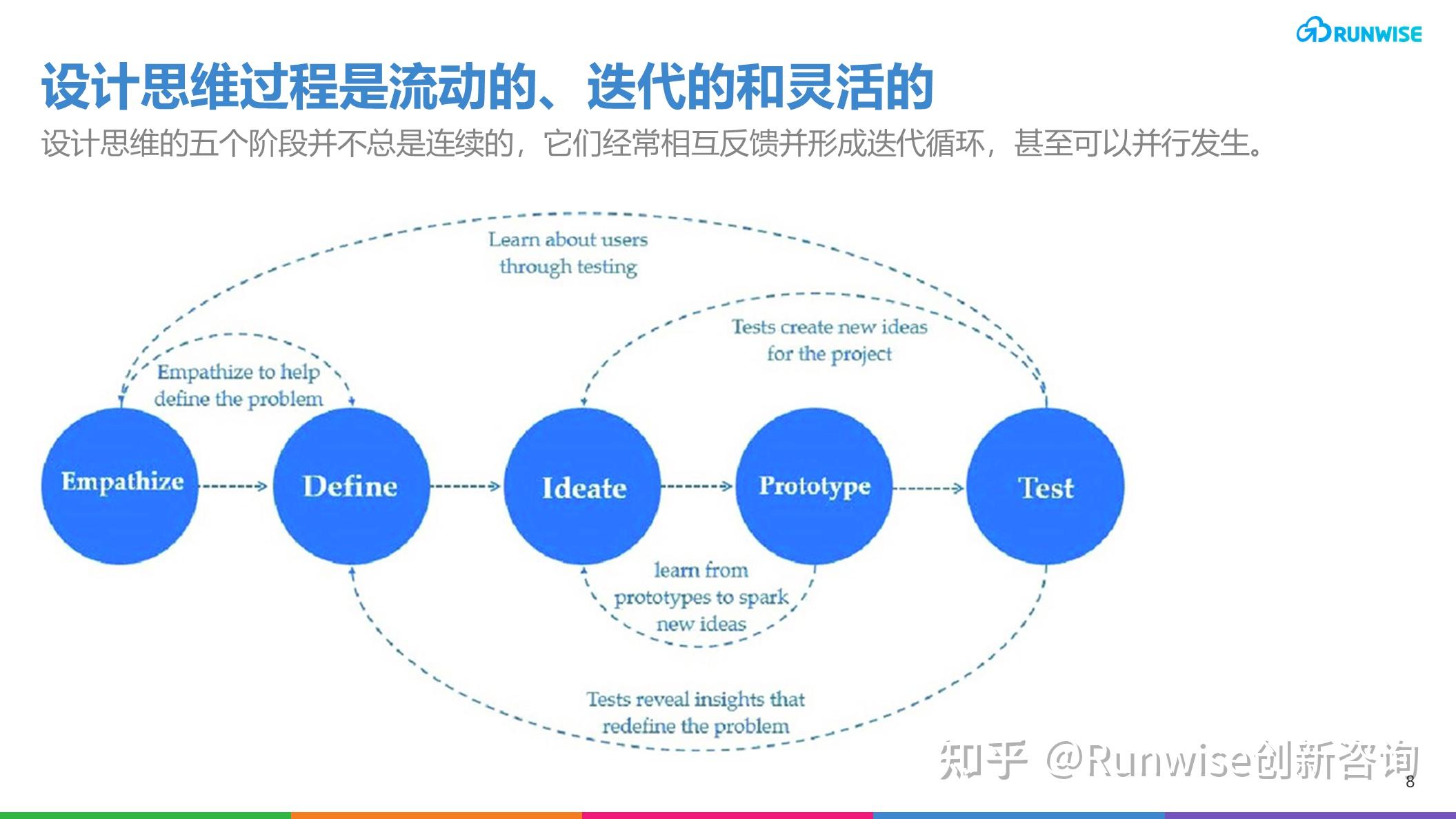 乾貨分享5步詳解如何運用設計思維