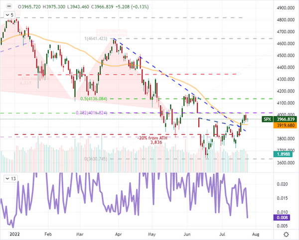SP500面临技术突破的风险，并担心国际货币基金组织的经济前景是否会加深衰退