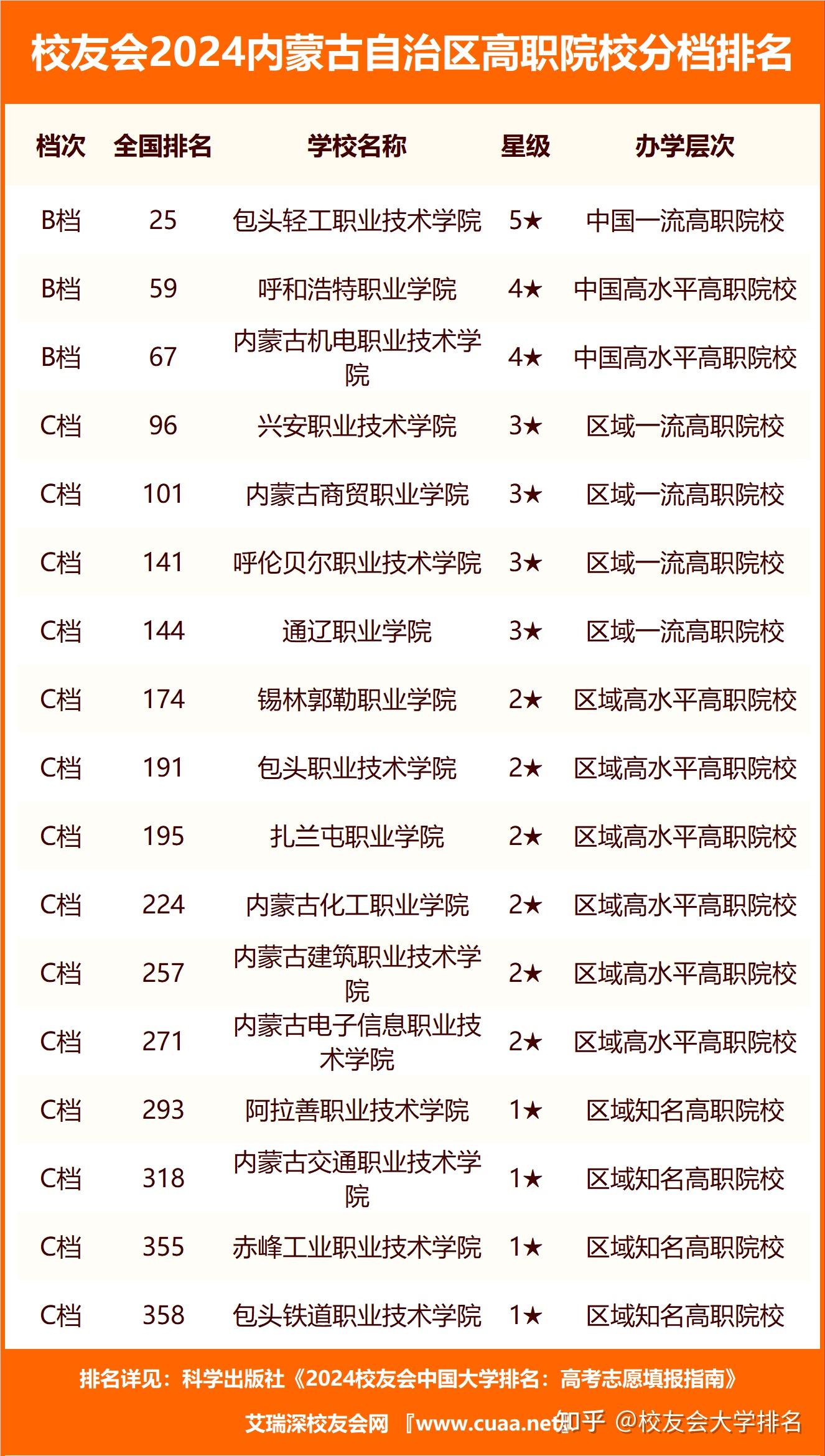 内蒙古交通职业技术学院,赤峰工业职业技术学院,包头铁道职业技术学院