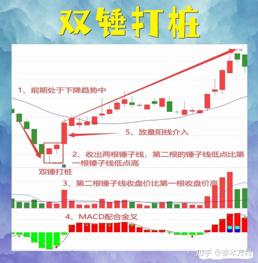 炒股,如果看到双锤打桩形态,我会果断上车,享受主力抬轿的感觉。今天我将双锤打桩形态的精髓分享给大家,值得收藏! - 知乎