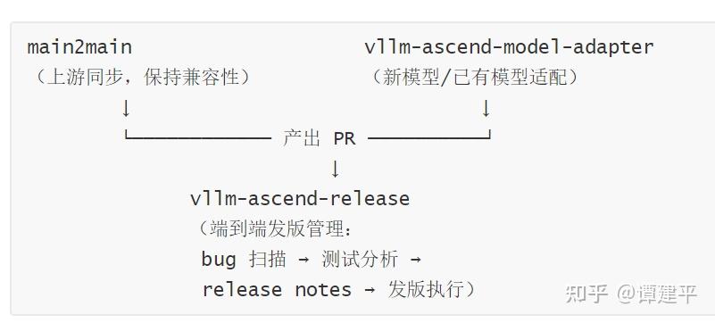 vLLM Ascend Agent Skills总结 - 知乎