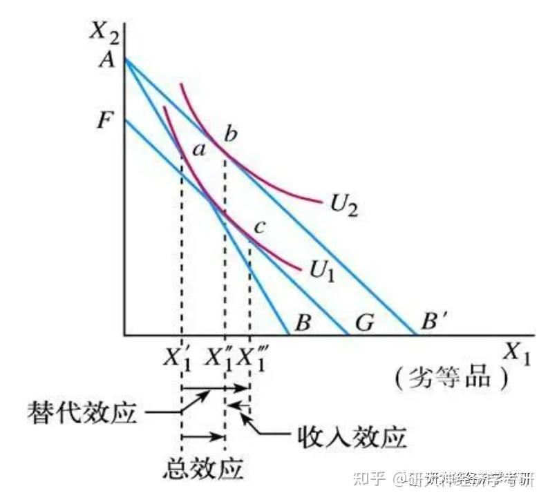 替代效应规模效应图解图片