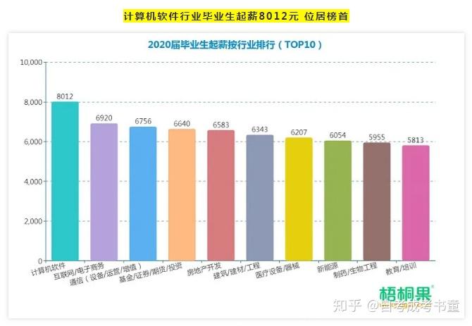 指数最大的十大行业统计数据来看,竞争最激烈的行业仍然是会计/审计