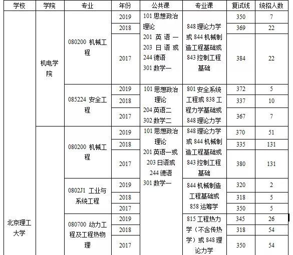 北京理工大學2020考研信息