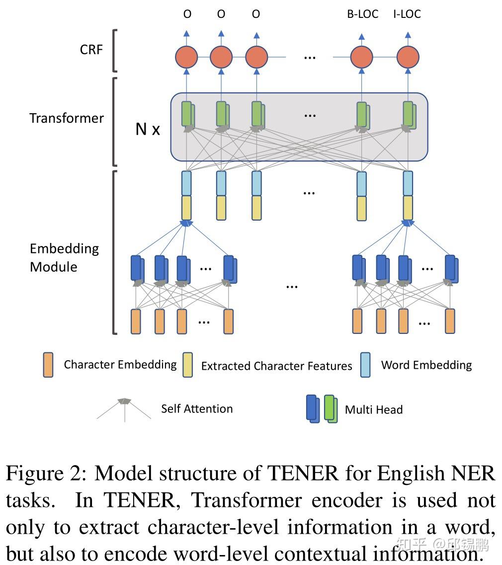 TENER Adapting Transformer Encoder for NER 知乎