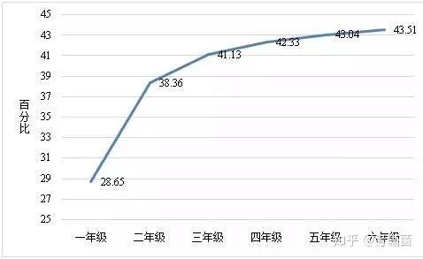 18中小学生减负调查报告出炉 都有哪些看点 知乎