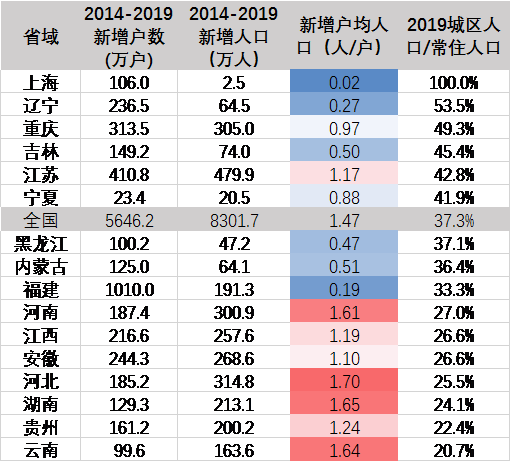 在城區人口占比高於全國水平的區域當中:上海,遼寧,吉林這3個區域最為