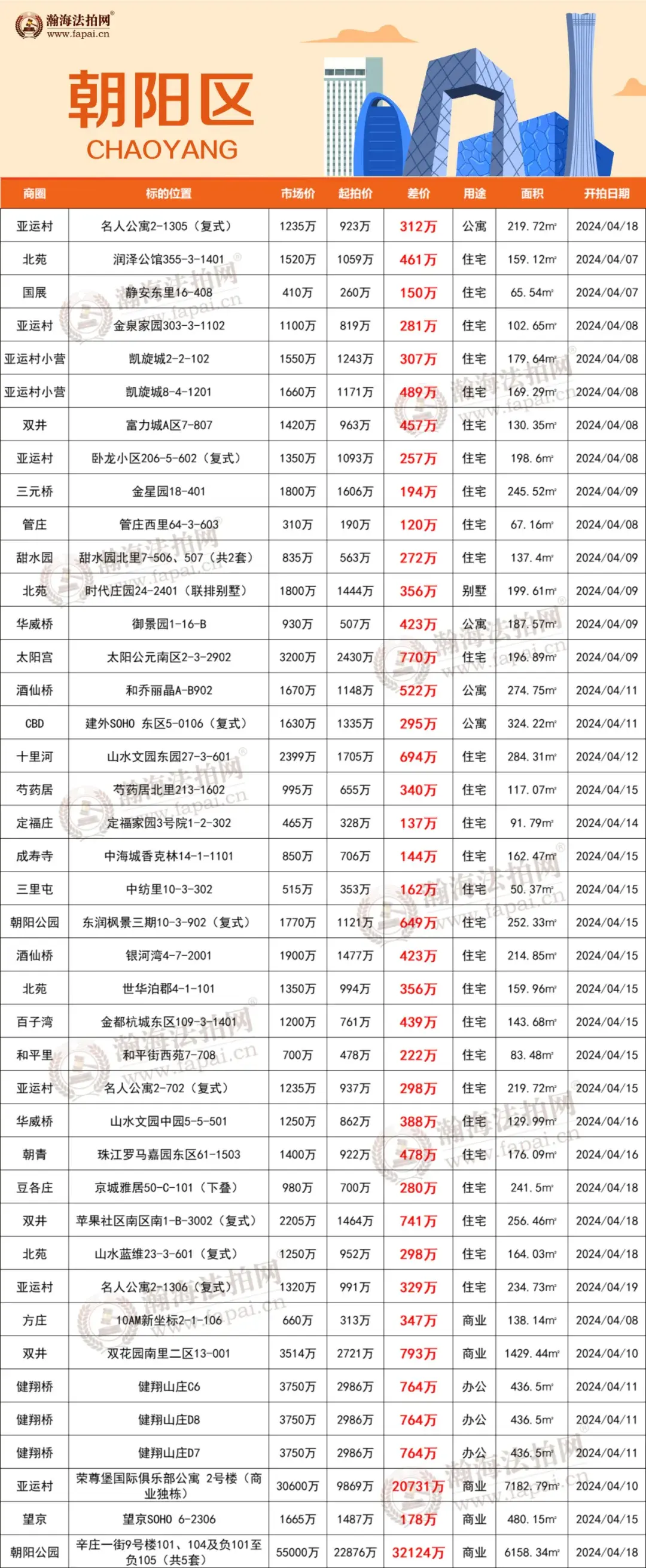 双向利好北京限购政策再优化4月法拍房折扣好内城别墅直降千万