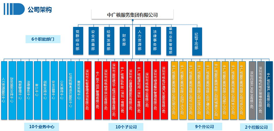 闲话国企(四三)——中国广核集团有限公司怎么样?中广核集团组织架构、中广核集团包括哪些子公司? - 知乎