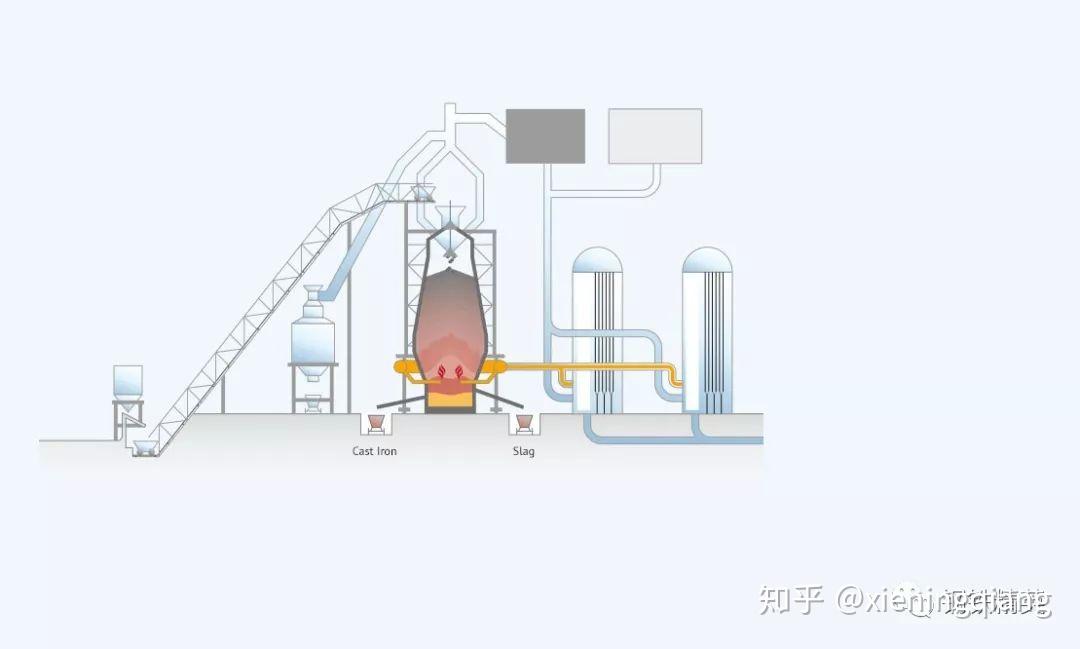 國內外最新高爐鍊鐵流程結構圖