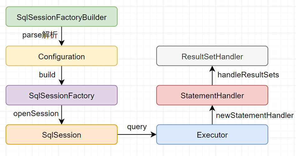 MyBatis面试必问，MyBatis底层原理及源码实现 知乎