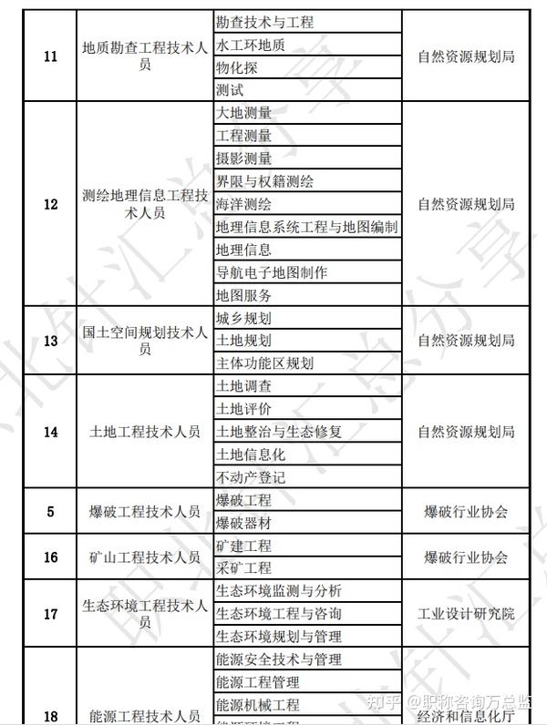 职称行业有哪些，工程类职称的专业又有多少？ - 知乎