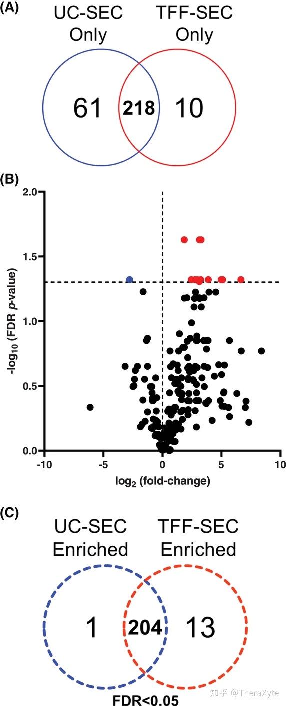切向流过滤or超速离心,究竟怎么选? - 知乎