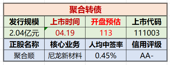 备注:沪市可转债上市首日